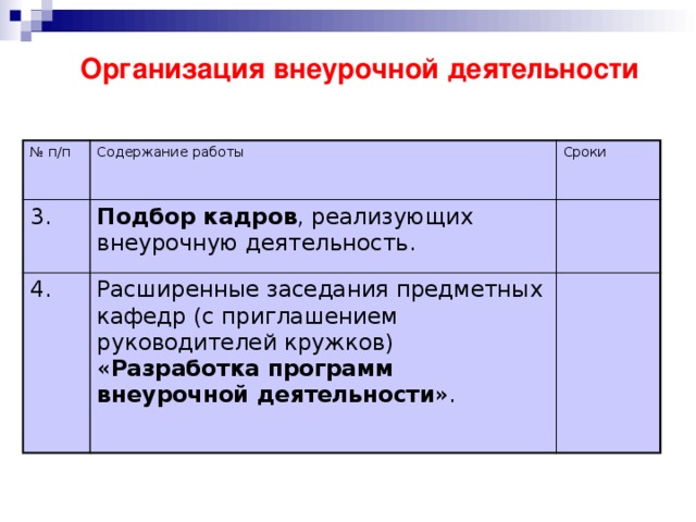 Организация внеурочной деятельности № п/п Содержание работы 3. Сроки Подбор кадров , реализующих внеурочную деятельность. 4. Расширенные заседания предметных кафедр (с приглашением руководителей кружков) « Разработка программ внеурочной деятельности ».