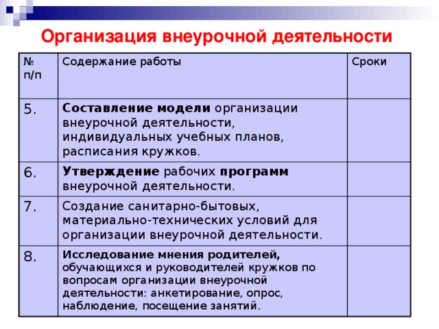 Организация внеурочной деятельности № п/п Содержание работы 5. Сроки Составление  модели организации внеурочной деятельности, индивидуальных учебных планов, расписания кружков. 6. Утверждение рабочих программ внеурочной деятельности. 7. Создание санитарно-бытовых, материально-технических условий для организации внеурочной деятельности. 8. Исследование мнения родителей, обучающихся и руководителей кружков по вопросам организации внеурочной деятельности: анкетирование, опрос, наблюдение, посещение занятий.