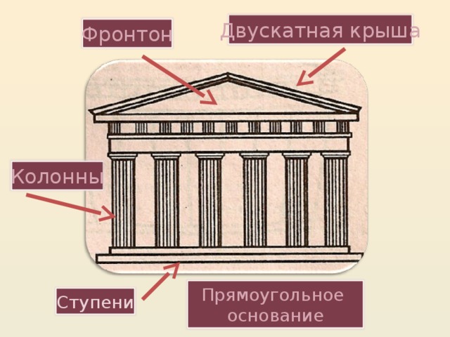 Двускатная крыша Фронтон Колонны Прямоугольное основание Ступени