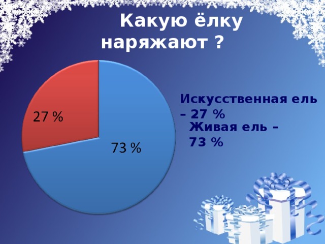 Какую ёлку наряжают ? Искусственная ель – 27 % Живая ель – 73 %