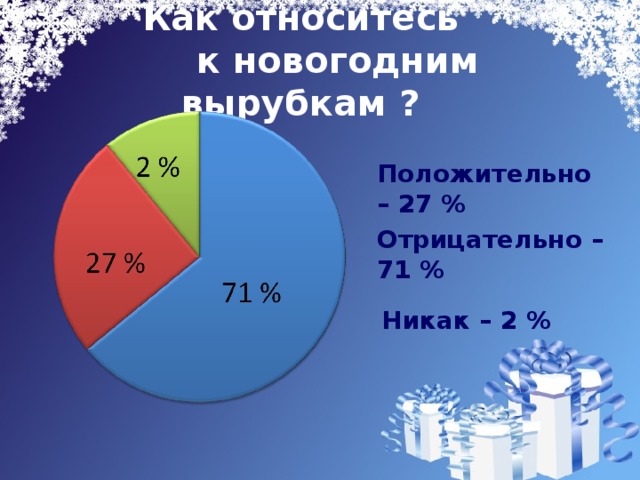 Как относитесь  к новогодним вырубкам ? Положительно – 27 % Отрицательно – 71 % Никак – 2 %