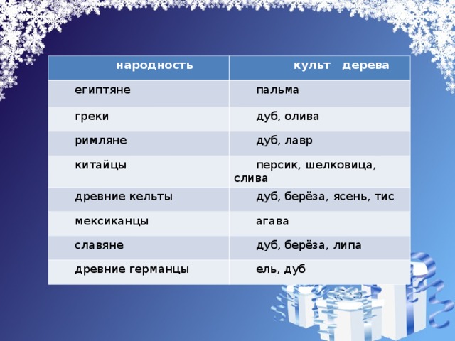 народность  культ дерева  египтяне  пальма  греки  дуб, олива  римляне  дуб, лавр  китайцы  персик, шелковица, слива  древние кельты  дуб, берёза, ясень, тис  мексиканцы  агава  славяне  дуб, берёза, липа  древние германцы  ель, дуб