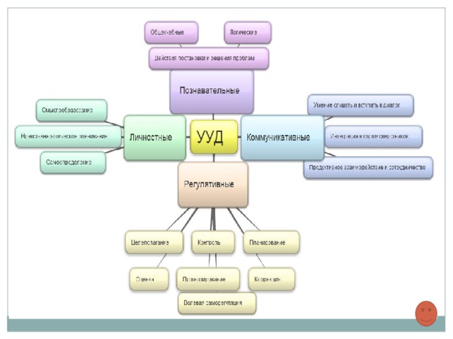 Личностные Метапредметные Предметные Познавательные Регулятивные Коммуникативные