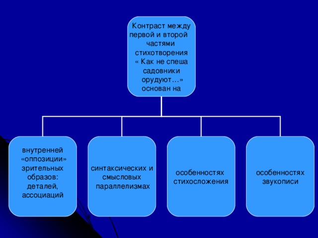 Контраст между первой и второй частями стихотворения « Как не спеша садовники  орудуют…» основан на внутренней  «оппозиции» зрительных образов: деталей, ассоциаций синтаксических и смысловых  параллелизмах особенностях стихосложения особенностях звукописи