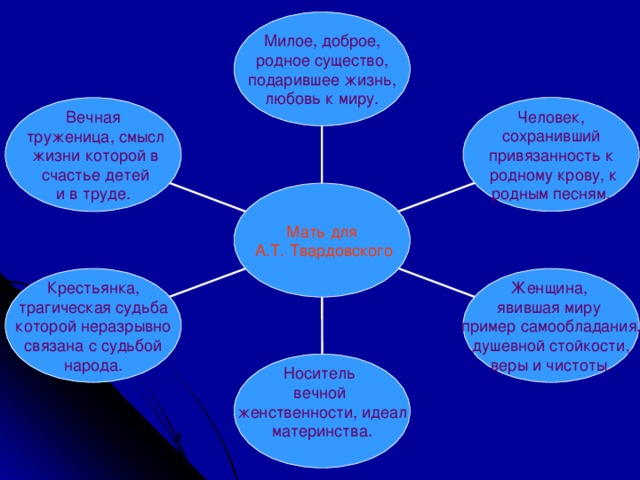 Твардовский памяти матери анализ по плану