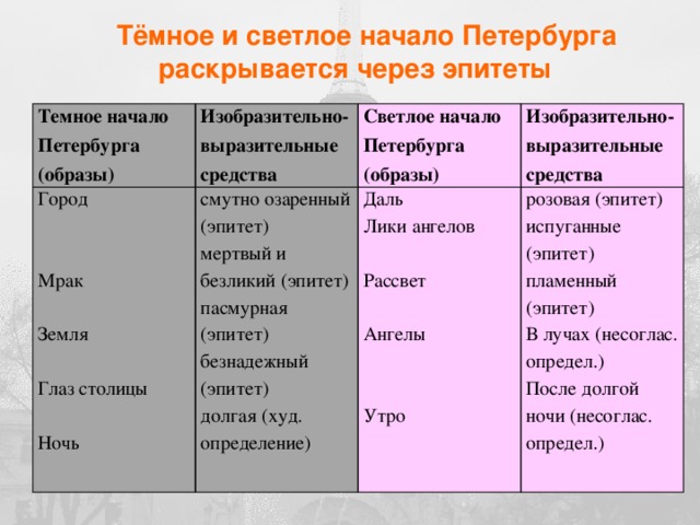 Город эпитет. Средства выразительности темные аллеи. Тёмные аллеи выразительные средства. Изобразительно-выразительные средства темные аллеи. Бунин темные аллеи выразительные средства.