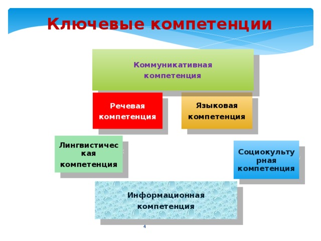 Ключевые компетенции Коммуникативная компетенция Языковая компетенция Речевая компетенция Лингвистическая компетенция Социокультурная  компетенция Информационная компетенция