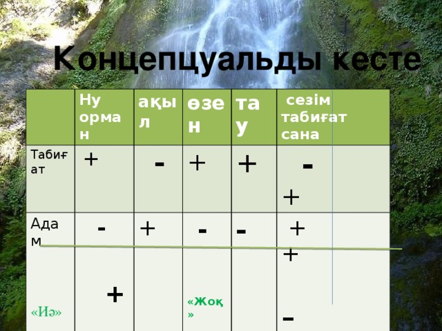 Концепцуальды кесте Табиғат Ну орман  + Адам ақыл өзен  -  -  + тау +  - +  сезім табиғат сана  - + - «Иә»  + +  +  - «Жоқ»