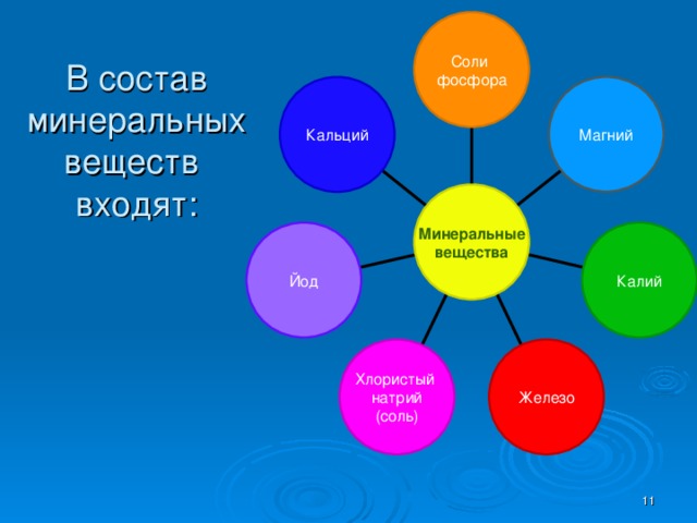 Соли фосфора Магний Кальций В состав  минеральных  веществ  входят:    Минеральные вещества Йод Калий Железо Хлористый натрий (соль)