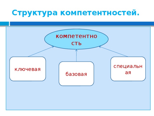 Структура компетентностей.  компетентность ключевая специальная базовая