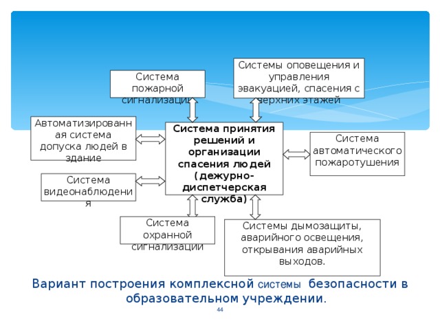 Системы оповещения и управления эвакуацией, спасения с верхних этажей Система пожарной сигнализации Автоматизированная система допуска людей в здание Система принятия решений и организации спасения людей (дежурно-диспетчерская служба) Система автоматического пожаротушения Система видеонаблюдения Система охранной сигнализации Системы дымозащиты, аварийного освещения, открывания аварийных выходов . Вариант построения комплексной  системы безопасности в образовательном учреждении. 43