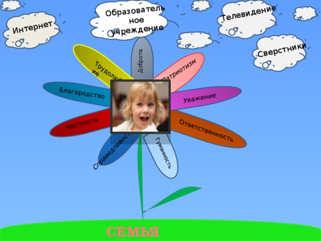 Интернет Сверстники Телевидение Образовательное учреждение Доброта Патриотизм Уважение Ответственность Гуманность Справедливость Честность Благородство Трудолюбие СЕМЬЯ