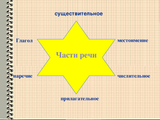 существительное местоимение Глагол Части речи наречие числительное прилагательное