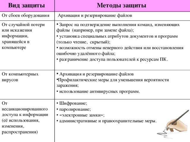 Виды защиты. Методы защиты информации от сбоев оборудования. Методы защиты информации от потери и разрушения. Способы защиты информации таблица. Защита информации виды способы средств.