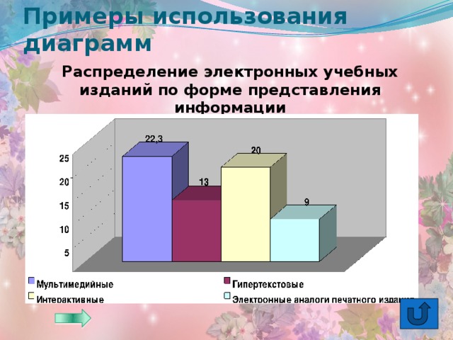 Примеры использования диаграмм Распределение электронных учебных изданий по форме представления информации