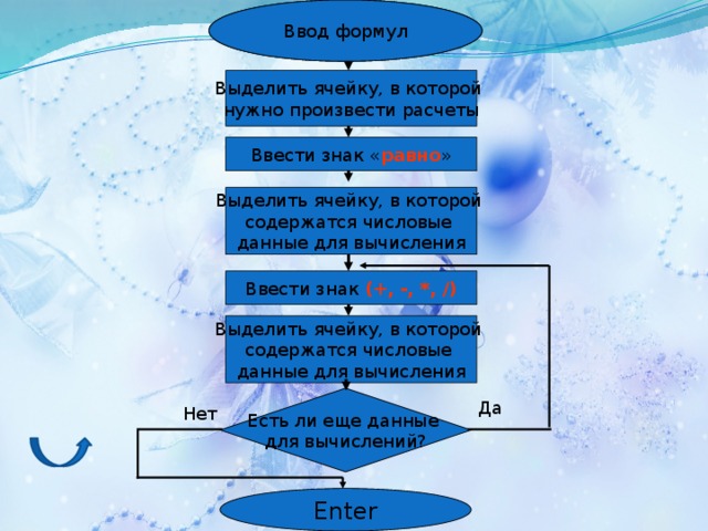 Ввод формул Ввод формул Выделить ячейку, в которой нужно произвести расчеты Ввести знак « равно » Выделить ячейку, в которой содержатся числовые данные для вычисления Ввести знак (+, -, *, /) Выделить ячейку, в которой содержатся числовые данные для вычисления Есть ли еще данные для вычислений? Да Нет Enter