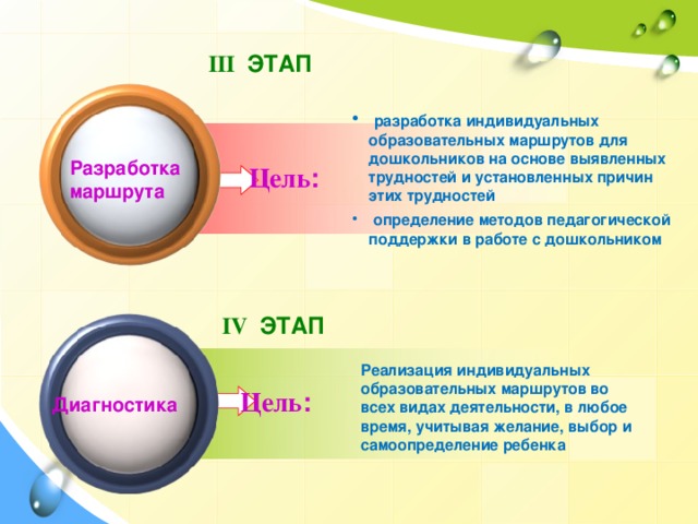 III ЭТАП  разработка индивидуальных образовательных маршрутов для дошкольников на основе выявленных трудностей и установленных причин этих трудностей  определение методов педагогической поддержки в работе с дошкольником Разработка маршрута Цель : IV ЭТАП Реализация индивидуальных образовательных маршрутов во всех видах деятельности, в любое время, учитывая желание, выбор и самоопределение ребенка Цель : Диагностика