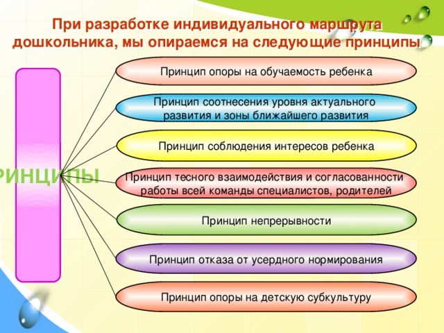 При разработке индивидуального маршрута дошкольника, мы опираемся на следующие принципы Принцип опоры на обучаемость ребенка ПРИНЦИПЫ Принцип соотнесения уровня актуального развития и зоны ближайшего развития Принцип соблюдения интересов ребенка Принцип тесного взаимодействия и согласованности работы всей команды специалистов, родителей Принцип непрерывности Принцип отказа от усердного нормирования Принцип опоры на детскую субкультуру