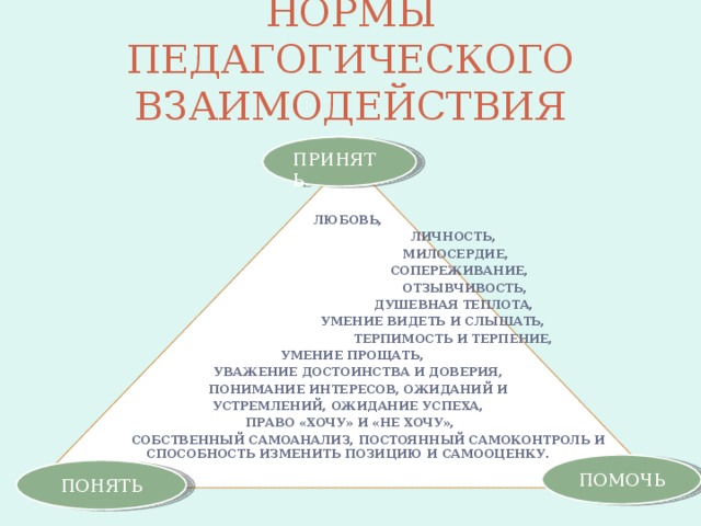 НОРМЫ ПЕДАГОГИЧЕСКОГО ВЗАИМОДЕЙСТВИЯ ПРИНЯТЬ   ЛЮБОВЬ,  ЛИЧНОСТЬ,  МИЛОСЕРДИЕ,  СОПЕРЕЖИВА НИЕ,  ОТЗЫВЧИВОСТЬ,  ДУШЕВНАЯ ТЕПЛОТА,  УМЕНИЕ ВИДЕТЬ И СЛЫШАТЬ,  ТЕРПИМОСТЬ И ТЕРПЕНИЕ,  УМЕНИЕ ПРОЩАТЬ,  УВАЖЕНИЕ ДОСТОИНСТВА И ДОВЕРИЯ,  ПОНИМАНИЕ ИНТЕРЕСОВ, ОЖИДАНИЙ И УСТРЕМЛЕНИЙ, ОЖИДАНИЕ УСПЕХА,  ПРАВО «ХОЧУ» И «НЕ ХОЧУ» ,  СОБСТВЕННЫЙ САМОАНАЛИЗ, ПОСТОЯННЫЙ САМОКОНТРОЛЬ И СПОСОБНОСТЬ ИЗМЕНИТЬ ПОЗИЦИЮ И САМООЦЕНКУ.  ПОМОЧЬ ПОНЯТЬ