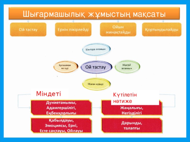 Шығармашылық жұмыстың мақсаты Міндеті Күтілетін нәтиже