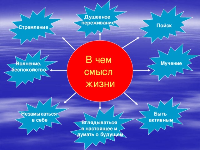 Душевное переживание Пойск Стремление В чем смысл жизни Мучение Волнение, беспокойство  Быть Незамыкаться активным в себе Вглядываться в настоящее и думать о будущем