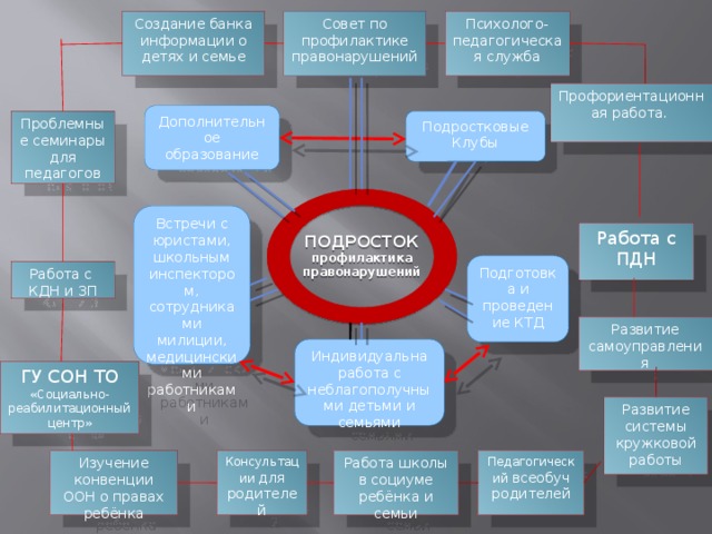 Психолого-педагогическая служба Совет по профилактике правонарушений Создание банка информации о детях и семье   Профориентационная работа. Дополнительное образование Подростковые Клубы Проблемные семинары для педагогов  ПОДРОСТОК профилактика правонарушений Встречи с юристами, школьным инспектором, сотрудниками милиции, медицинскими работниками Работа с ПДН Подготовка и проведение КТД Работа с КДН и ЗП Развитие самоуправления Индивидуальна работа с неблагополучными детьми и семьями ГУ СОН ТО «Социально-реабилитационный центр» Развитие системы кружковой работы Изучение конвенции ООН о правах ребёнка Консультации для родителей Работа школы в социуме ребёнка и семьи Педагогический всеобуч родителей