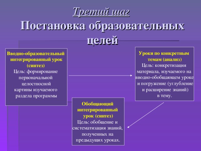 Третий шаг   Постановка образовательных целей   Уроки по конкретным темам (анализ) Цель: конкретизация материала, изучаемого на вводно-обобщающем уроке  и погружение (углубление  и расширение знаний)  в тему. Вводно-образовательный интегрированный урок (синтез) Цель: формирование первоначальной целостносной картины изучаемого раздела программы Обобщающий интегрированный урок (синтез) Цель: обобщение и систематизация знаний, полученных на предыдущих уроках.