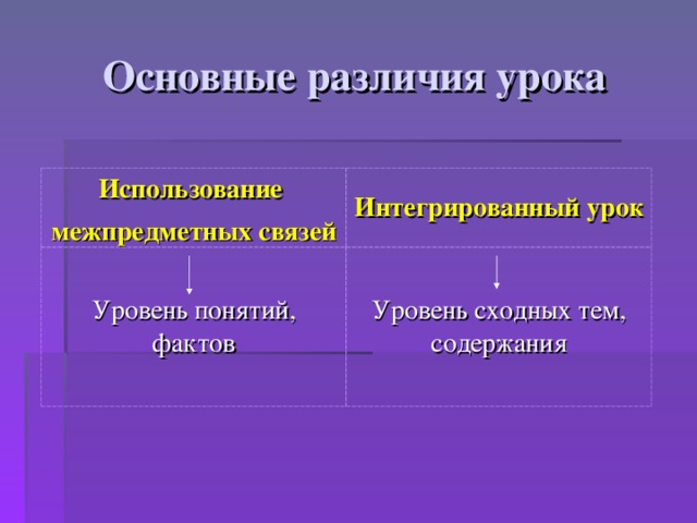 Основные различия урока Использование межпредметных связей Интегрированный урок Уровень понятий, фактов Уровень сходных тем, содержания