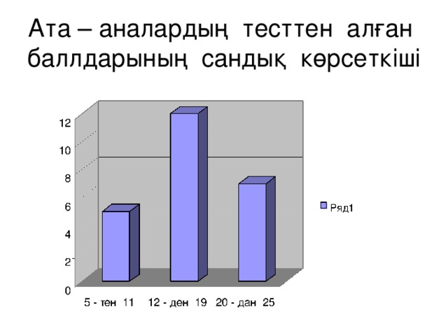 Ата – аналардың тесттен алған баллдарының сандық көрсеткіші