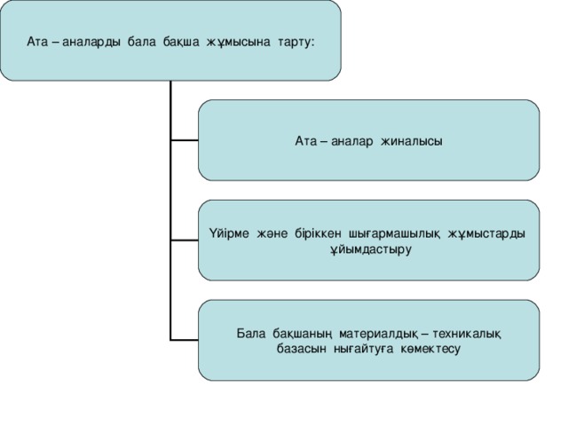 Ата – аналарды бала бақша жұмысына тарту: Ата – аналар жиналысы Үйірме және біріккен шығармашылық жұмыстарды  ұйымдастыру Бала бақшаның материалдық – техникалық базасын нығайтуға көмектесу