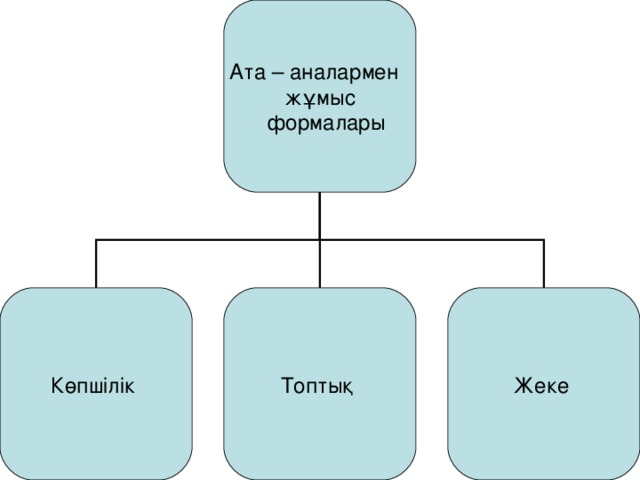 Ата – аналармен жұмыс  формалары Көпшілік Топтық Жеке