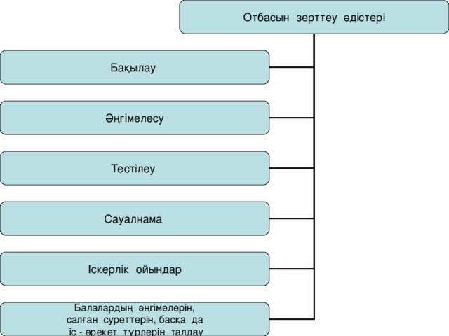 Отбасын зерттеу әдістері Бақылау Әңгімелесу Тестілеу Сауалнама Іскерлік ойындар Балалардың әңгімелерін,  салған суреттерін, басқа да  іс - әрекет түрлерін талдау