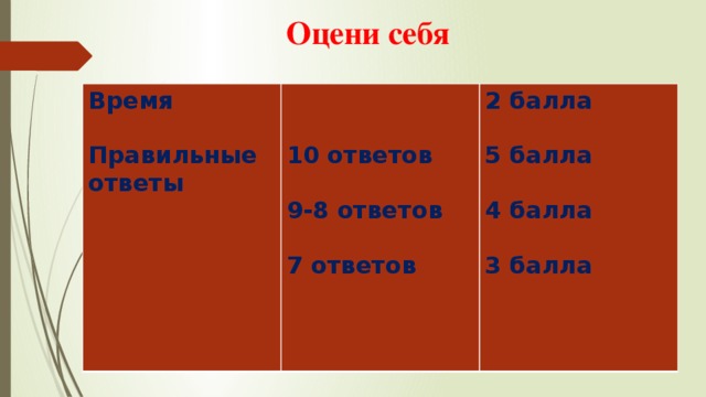 Оцени себя       Время    Правильные ответы 2 балла 10 ответов   5 балла 9-8 ответов   4 балла  7 ответов  3 балла