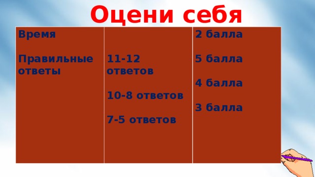 Оцени себя Время   2 балла Правильные ответы  11-12 ответов   5 балла 10-8 ответов  4 балла  7-5 ответов   3 балла