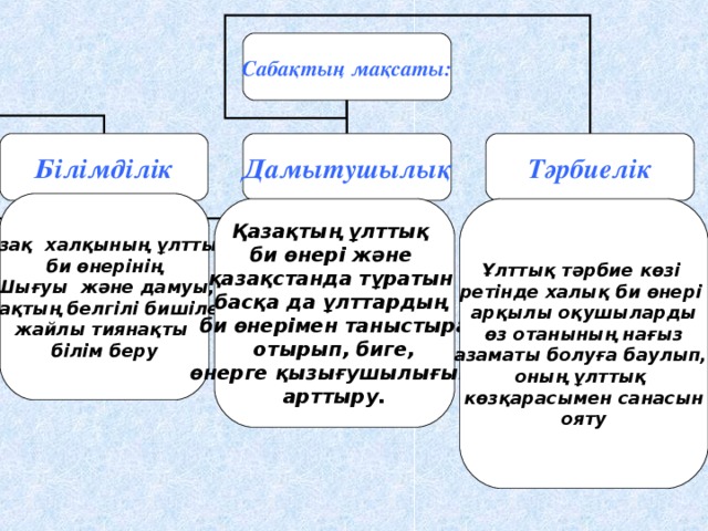 Сабақтың мақсаты: Білімділік Дамытушылық Тәрбиелік Қазақ халқының ұлттық би өнерінің Шығуы және дамуы, қазақтың белгілі бишілері жайлы тиянақты білім беру Қазақтың ұлттық би өнері және қазақстанда тұратын басқа да ұлттардың би өнерімен таныстыра  отырып, биге, өнерге қызығушылығын арттыру. Ұлттық тәрбие көзі ретінде халық би өнері арқылы оқушыларды өз отанының нағыз азаматы болуға баулып, оның ұлттық көзқарасымен санасын ояту 6