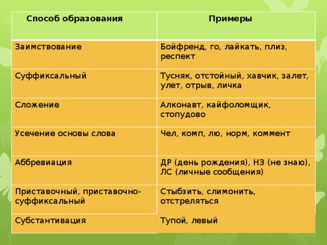 Способы образования примеры