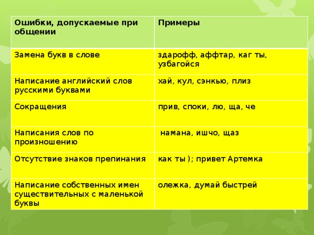 Ошибки, допускаемые при общении Примеры Замена букв в слове здарофф, аффтар, каг ты, узбагойся Написание английский слов русскими буквами хай, кул, сэнкью, плиз Сокращения прив, споки, лю, ща, че Написания слов по произношению  намана, ишчо, щаз Отсутствие знаков препинания как ты ); привет Артемка Написание собственных имен существительных с маленькой буквы олежка, думай быстрей