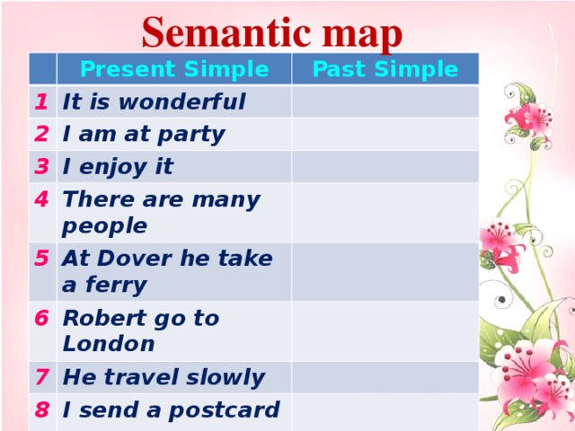 Semantic map Present Simple 1 Past Simple It is wonderful 2 I am at party 3 I enjoy it 4 There are many people 5 At Dover he take a ferry 6 Robert go to London 7 He travel slowly 8 I send a postcard   bh