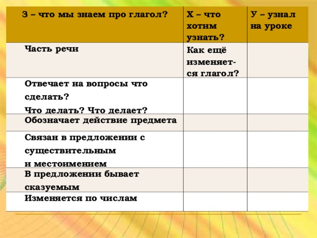 З – что мы знаем про глагол? Х – что хотим узнать? Часть речи Как ещё изменяет-ся глагол? Отвечает на вопросы что сделать? Что делать? Что делает? У – узнал на уроке Обозначает действие предмета  Связан в предложении с существительным и местоимением В предложении бывает сказуемым Изменяется по числам