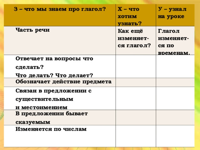 З – что мы знаем про глагол? Х – что хотим узнать? Часть речи Как ещё изменяет-ся глагол? Отвечает на вопросы что сделать? Что делать? Что делает? У – узнал на уроке Обозначает действие предмета Глагол изменяет-ся по временам. Связан в предложении с существительным и местоимением В предложении бывает сказуемым Изменяется по числам