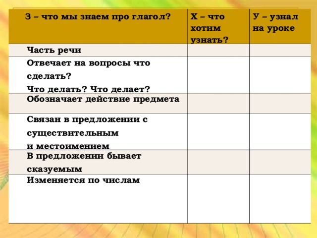 З – что мы знаем про глагол? Х – что хотим узнать? Часть речи Отвечает на вопросы что сделать? Что делать? Что делает? У – узнал на уроке Обозначает действие предмета Связан в предложении с существительным и местоимением В предложении бывает сказуемым Изменяется по числам