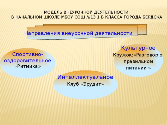 Модель внеурочной деятельности  в начальной школе МбОУ сош №13 1 б класса города БЕРДСКа Направления внеурочной деятельности Культурное Кружок:«Разговор о правильном питании » Спортивно- оздоровительное «Ритмика» Интеллектуальное Клуб «Эрудит» Примерная модель внеурочной деятельности в начальной школе Направления внеурочной деятельности: Спортивно-оздоровительное - «Олимпионик». Социальное - клуб «Наш дружный класс». Культурное - клубы: «Таланты и поклонники», «Юный художник», «Пластилиновая сказка». Духовное - клуб «Зеркало души». Интеллектуальное - клуб «Любознайка» и клуб «Земля-наш общий дом» .