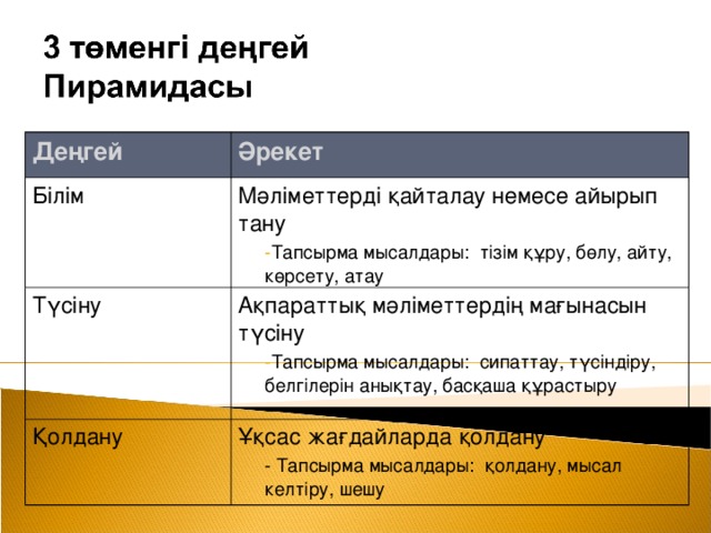 Деңгей Әрекет Білім Мәліметтерді қайталау немесе айырып тану  Түсіну Тапсырма мысалдары : тізім құру , бөлу , айту , көрсету , атау Тапсырма мысалдары : тізім құру , бөлу , айту , көрсету , атау Ақпараттық мәліметтердің мағынасын түсіну Қолдану Тапсырма мысалдары : сипаттау , түсіндіру , белгілерін анықтау , басқаша құрастыру Тапсырма мысалдары : сипаттау , түсіндіру , белгілерін анықтау , басқаша құрастыру Ұқсас жағдайларда қолдану - Тапсырма мысалдары : қолдану , мысал келтіру, шешу - Тапсырма мысалдары : қолдану , мысал келтіру, шешу A useful structure in which to categorize questions