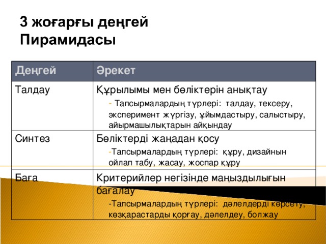 Деңгей Әрекет Талдау Құрылымы мен бөліктерін анықтау Синтез  Тапсырмалардың түрлері : талдау , тексеру , эксперимент жүргізу , ұйымдастыру , салыстыру , айырмашылықтарын айқындау  Тапсырмалардың түрлері : талдау , тексеру , эксперимент жүргізу , ұйымдастыру , салыстыру , айырмашылықтарын айқындау Бөліктерді жаңадан қосу Баға Тапсырмалардың түрлері : құру , дизайнын ойлап табу , жасау , жоспар құру Тапсырмалардың түрлері : құру , дизайнын ойлап табу , жасау , жоспар құру Критерийлер негізінде маңыздылығын бағалау  - Тапсырмалардың түрлері : дәлелдерді көрсету , көзқарастарды қорғау , дәлелдеу , болжау