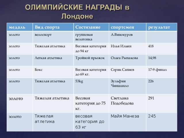 медаль Вид спорта золото Состязание велоспорт золото спортсмен золото групповая велогонка Тяжелая атлетика золото А.Винокуров Весовая категория до 94 кг Легкая атлетика результат Бокс  Тройной прыжок Илья Ильин золото 418 Весовая категория до 69 кг.  Ольга Рыпакова  золото Тяжелая атлетика  14,98 Серик Сапиев  золото 53kg Тяжелая атлетика 17-9 финал Тяжелая атлетика  Зульфия Чиншанло Весовая категория до 75 кг. Светлана Подобедова  226 весовая категория до 63 кг 291 Майя Манеза  245