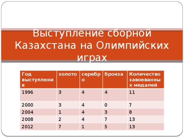 Выступление сборной Казахстана на Олимпийских играх Год выступления 1996 золото 2000 3 серебро 2004 3 бронза 4 1 4 2008 Количество завоеванных медалей 4 2012 11 4 0 2 7 3 4 7 8 7 1 13 5 13