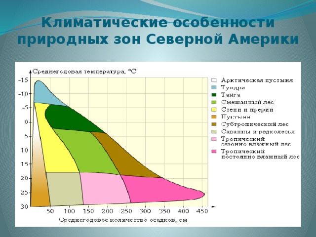 Климатические особенности  природных зон Северной Америки