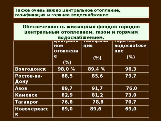 Также очень важно центральное отопление, газификация и горячее водоснабжение. Обеспеченность жилищных фондов городов центральным отоплением, газом и горячим водоснабжением. Волгодонск центральное отопление (%) 98,0 % Ростов-на-Дону газификация горячее водоснабжение  89,4 % 88,5 Азов 89,7 (%) 96,3 Каменск (%) 85,6 91,7 79,7 82,9 Таганрог 76,8  76,0 81,2 Новочеркасск 73,0  78,8 89,0 70,7 89,6 69,0