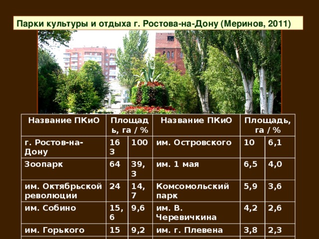 Парки культуры и отдыха г. Ростова-на-Дону (Меринов, 2011) Название ПКиО г. Ростов-на-Дону Площадь, га / % Зоопарк 163 им. Октябрьской революции 100 Название ПКиО 64 им. Собино Площадь, им. Островского 39,3 24 им. 1 мая 10 им. Горького 15,6 14,7 га / % «Дружбы» 6,5 15 Комсомольский парк 9,6 6,1 им. В. Черевичкина 5,9 9,2 14 4,0 4,2 им. г. Плевена 8,6 3,6 3,8 2,6 2,3