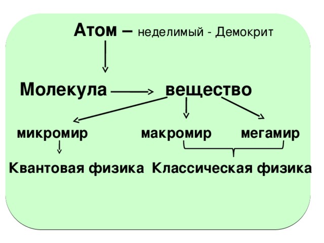 Атом – неделимый - Демокрит Молекула вещество микромир макромир мегамир Классическая физика Квантовая физика